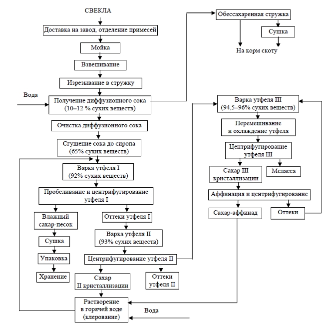 Технологическая схема производства сахара из сахарной свеклы