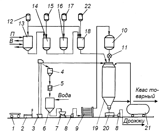 Технологическая схема производства кваса