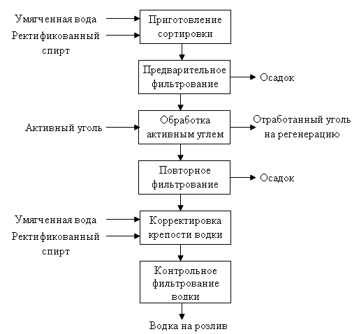 Принципиальная технологическая схема производства водки