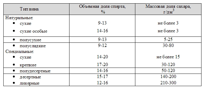 Классификация вин по содержанию сахара.