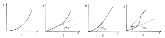 Реологическое уравнение состояния модели гука