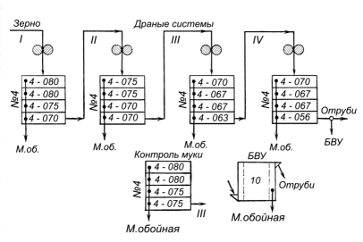 Схема способов помола муки